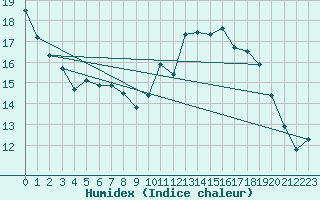 Courbe de l'humidex pour Sion (Sw)