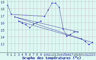 Courbe de tempratures pour Sgur-le-Chteau (19)