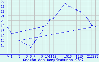 Courbe de tempratures pour Bechar