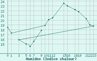 Courbe de l'humidex pour Bechar