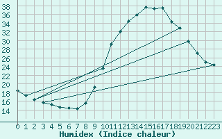 Courbe de l'humidex pour Saclas (91)