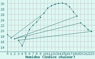 Courbe de l'humidex pour Giswil