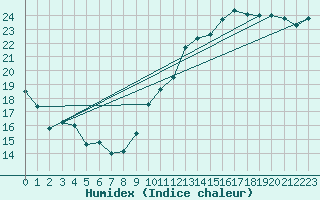 Courbe de l'humidex pour Gruissan (11)