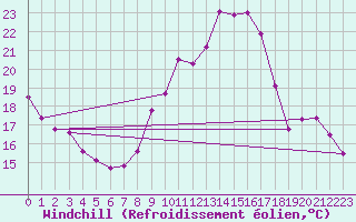 Courbe du refroidissement olien pour Brive-Laroche (19)
