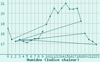 Courbe de l'humidex pour Dole-Tavaux (39)