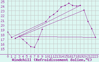 Courbe du refroidissement olien pour Mouilleron-le-Captif (85)