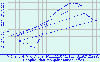 Courbe de tempratures pour Bulson (08)