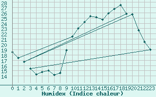 Courbe de l'humidex pour Pau (64)