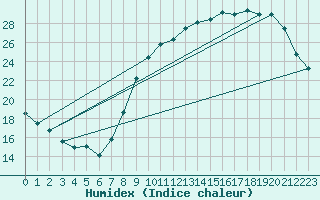 Courbe de l'humidex pour Melun (77)