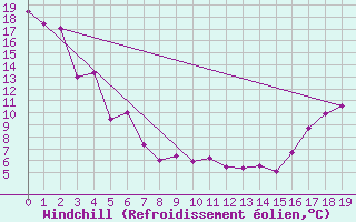 Courbe du refroidissement olien pour Crowsnest