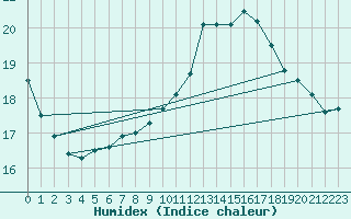 Courbe de l'humidex pour Villacoublay (78)