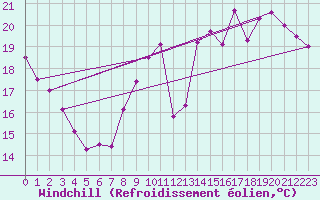 Courbe du refroidissement olien pour Trappes (78)