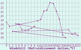 Courbe du refroidissement olien pour Cap Bar (66)