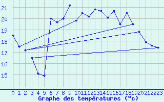 Courbe de tempratures pour le bateau EUCDE16