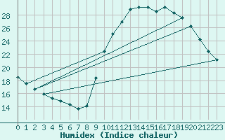 Courbe de l'humidex pour Preonzo (Sw)