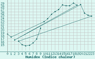 Courbe de l'humidex pour Lige Bierset (Be)