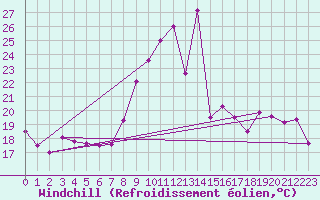Courbe du refroidissement olien pour Cap Pertusato (2A)