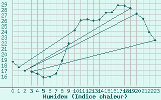 Courbe de l'humidex pour Niort (79)