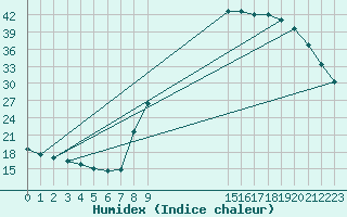 Courbe de l'humidex pour Donnemarie-Dontilly (77)