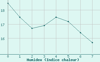 Courbe de l'humidex pour Vias (34)