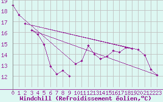 Courbe du refroidissement olien pour Mirepoix (09)