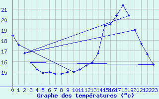 Courbe de tempratures pour Guret Grancher (23)