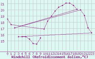 Courbe du refroidissement olien pour Le Mesnil-Esnard (76)