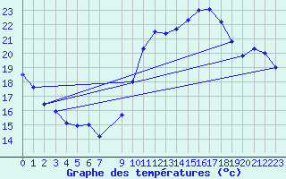 Courbe de tempratures pour Vias (34)