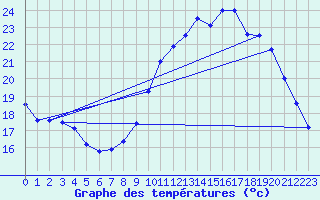 Courbe de tempratures pour Ambrieu (01)