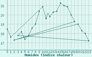 Courbe de l'humidex pour Boscombe Down