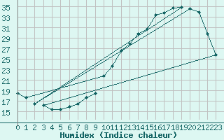 Courbe de l'humidex pour Dax (40)