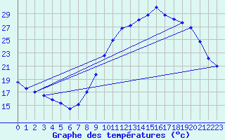 Courbe de tempratures pour Mont-de-Marsan (40)