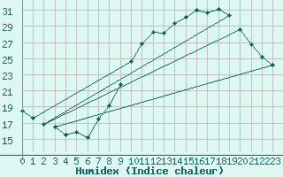 Courbe de l'humidex pour Villacoublay (78)