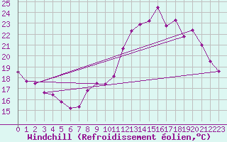 Courbe du refroidissement olien pour Bziers Cap d