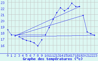 Courbe de tempratures pour Avord (18)