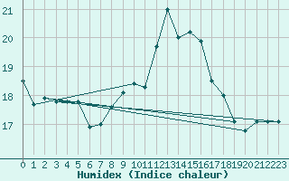 Courbe de l'humidex pour Cap Pertusato (2A)