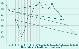 Courbe de l'humidex pour Boulmer