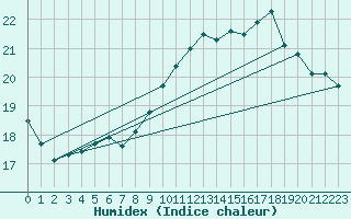 Courbe de l'humidex pour Ile Rousse (2B)