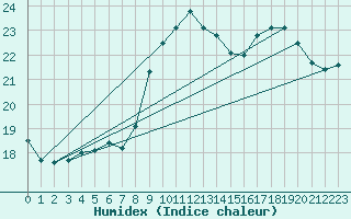 Courbe de l'humidex pour Le Luc - Cannet des Maures (83)