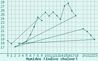 Courbe de l'humidex pour Rnenberg