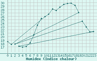 Courbe de l'humidex pour Ulm-Mhringen