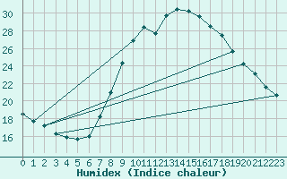 Courbe de l'humidex pour Lerida (Esp)