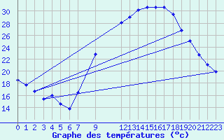 Courbe de tempratures pour Timimoun