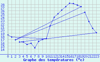 Courbe de tempratures pour Ambrieu (01)