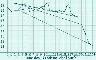 Courbe de l'humidex pour Hawarden