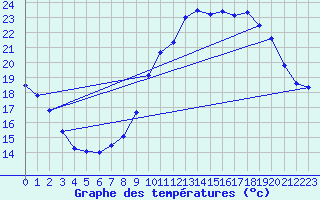 Courbe de tempratures pour Tarbes (65)