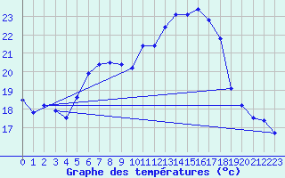 Courbe de tempratures pour Huedin