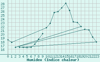 Courbe de l'humidex pour Cernay (86)