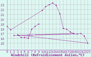 Courbe du refroidissement olien pour Marsens