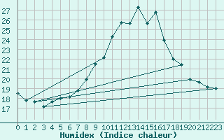 Courbe de l'humidex pour Murska Sobota